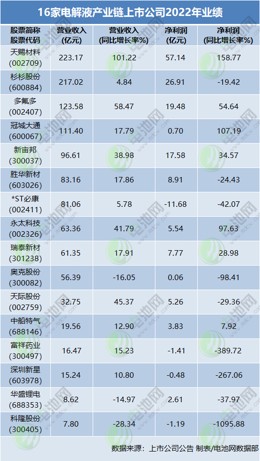 山东一公司拟超20亿投建六氟磷酸锂等项目！新宙邦波兰电解液项目将于二季度投产