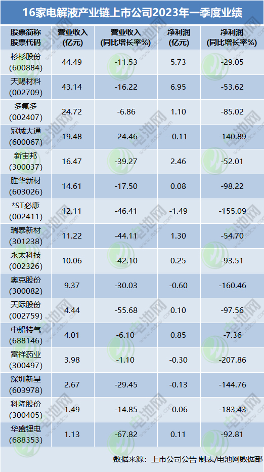 山东一公司拟超20亿投建六氟磷酸锂等项目！新宙邦波兰电解液项目将于二季度投产