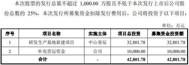 2022年科创板动力电池等新能源公司净利逾423亿 一日内三家获准IPO注册