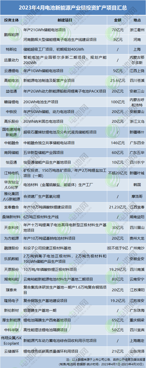 天齐锂业拟30亿扩产电池级氢氧化锂！机构预计锂价止跌提振下游备采情绪