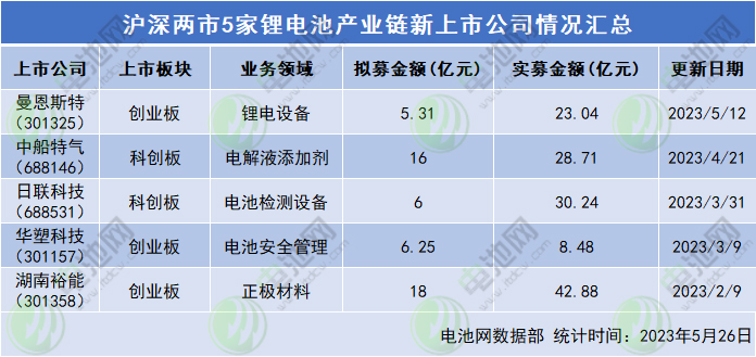32家电池新能源产业链企业IPO动态更新：8家上市在即！