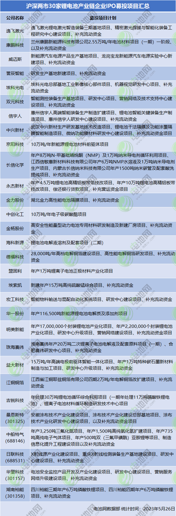 32家电池新能源产业链企业IPO动态更新：8家上市在即！