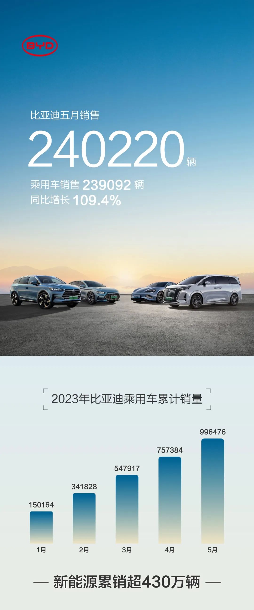 比亚迪5月新能源车销量24.02万辆 动力及储能电池装机总量约11.489GWh