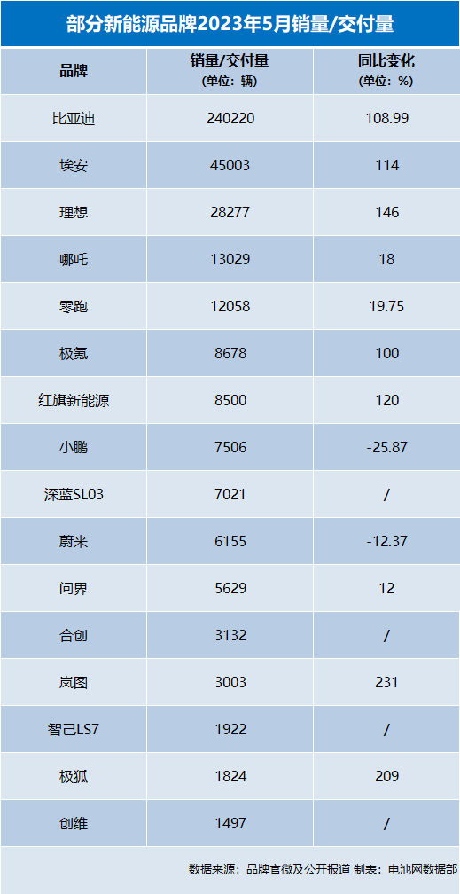 16家新能源车企公布5月战报：造车新势力角逐激烈 传统车企发力迅猛