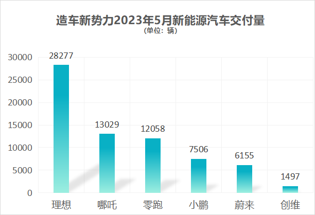 16家新能源车企公布5月战报：造车新势力角逐激烈 传统车企发力迅猛