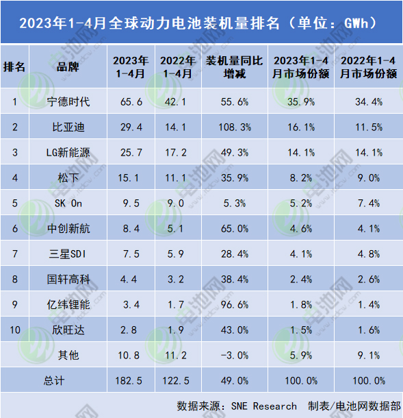 1-4月全球动力电池装车量182.5GWh：又一中企排位赶超韩企