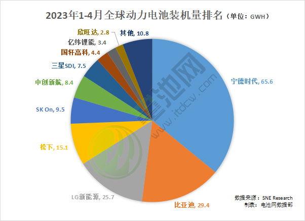 1-4月全球动力电池装车量182.5GWh：又一中企排位赶超韩企