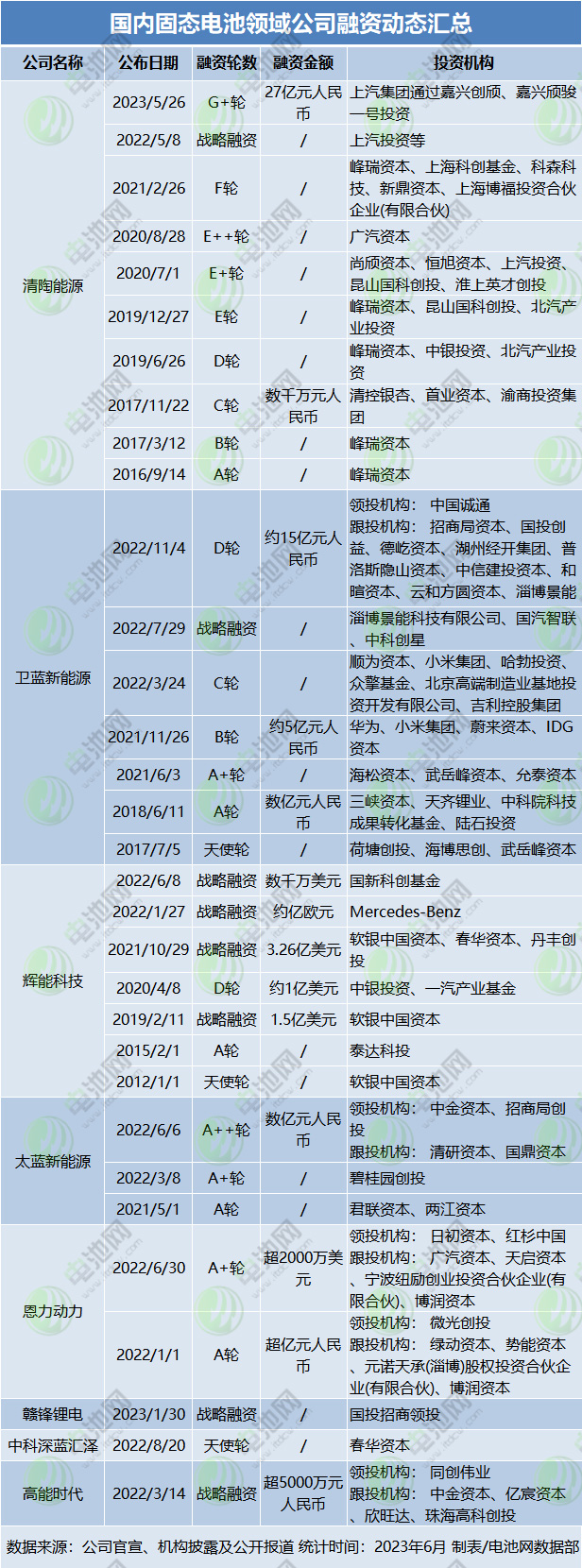 资本和产业界豪赌固态电池领域 国内企业融资新动态盘点