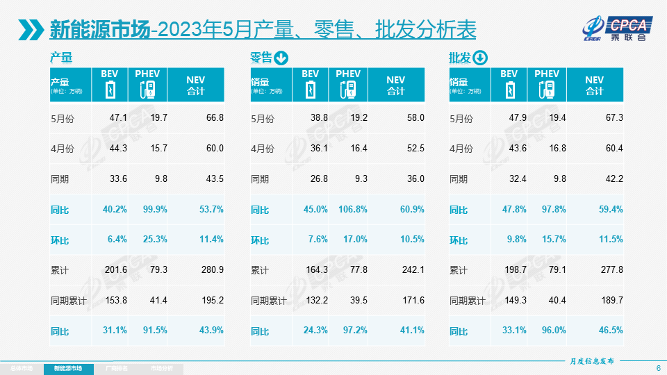 5月我国新能源乘用车批发销量达67.3万辆 出口9.2万辆