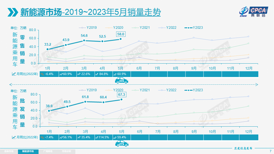 5月我国新能源乘用车批发销量达67.3万辆 出口9.2万辆