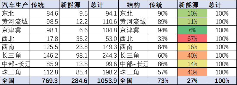 崔东树：全国新能源车产业布局集中化趋势明显 需优化空间布局