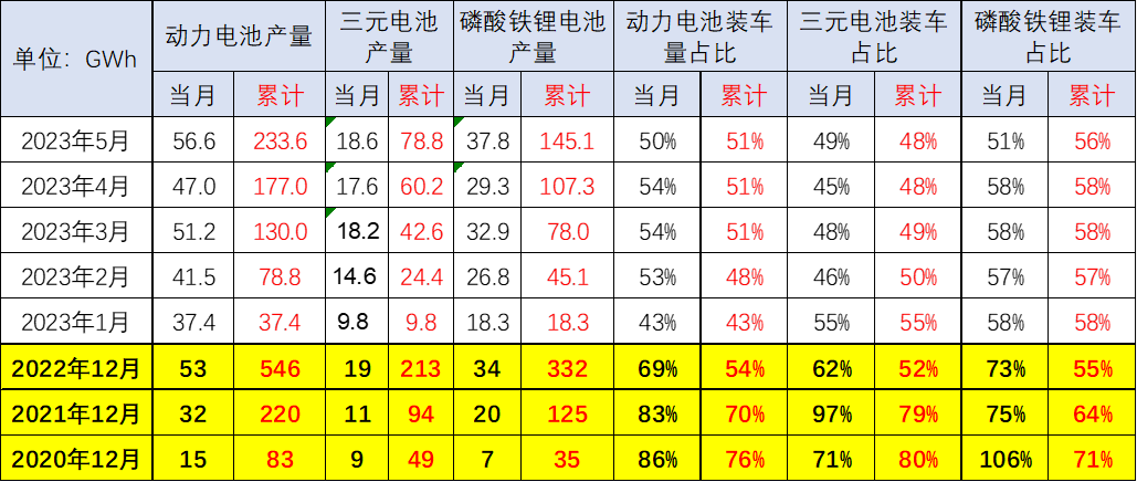 乘用车电池需求强势增长 1-5月比亚迪和特斯拉电池需求占43%