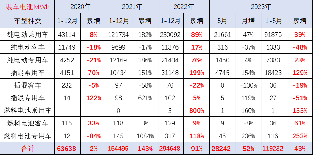 乘用车电池需求强势增长 1-5月比亚迪和特斯拉电池需求占43%