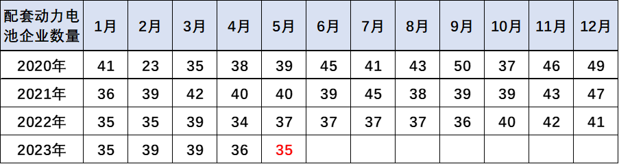 乘用车电池需求强势增长 1-5月比亚迪和特斯拉电池需求占43%