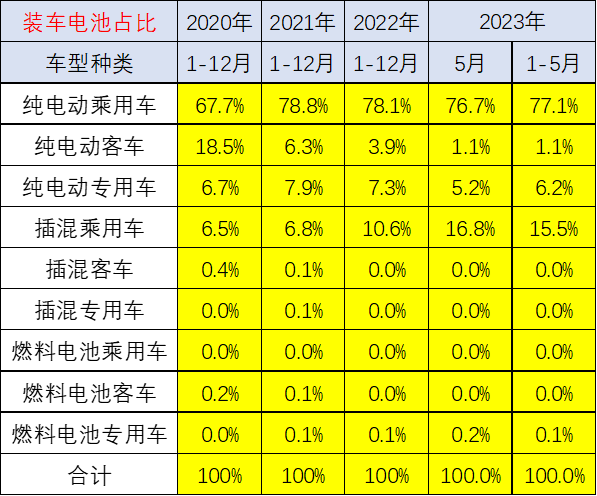 乘用车电池需求强势增长 1-5月比亚迪和特斯拉电池需求占43%