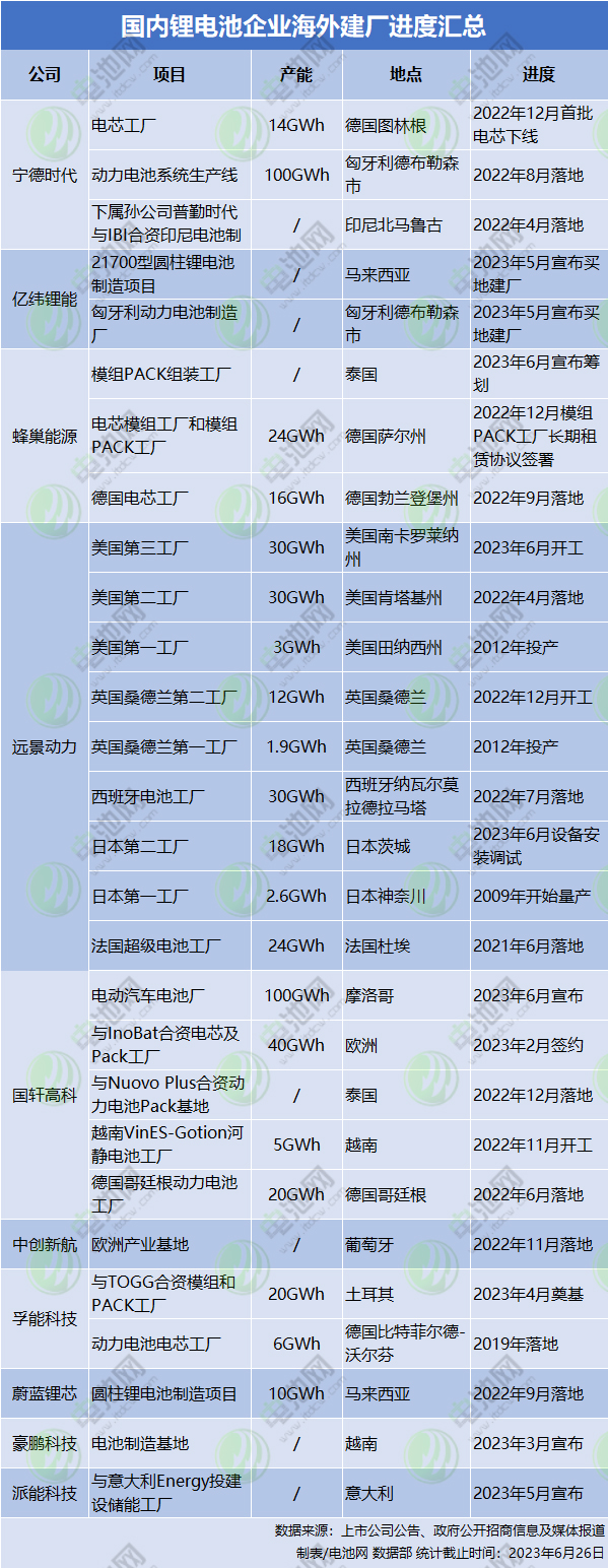 锂电池公司出海呼朋引伴！材料公司：我们来了！