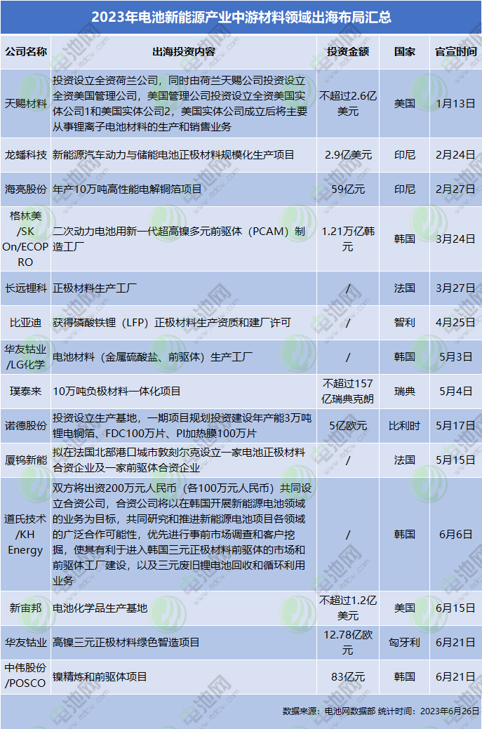 锂电池公司出海呼朋引伴！材料公司：我们来了！