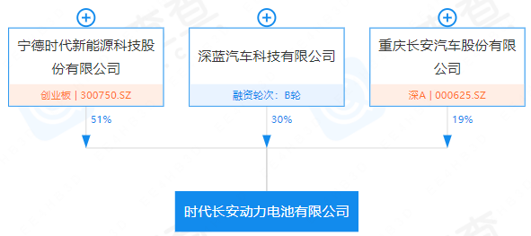 宁德时代与长安汽车合资动力电池公司成立 年产能将达25GWh