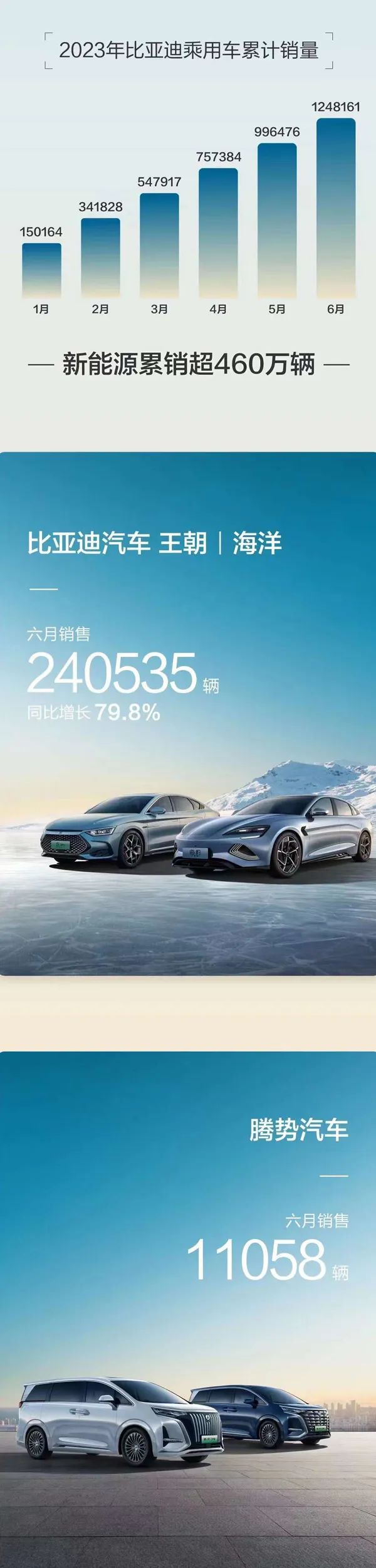 比亚迪上半年新能源车销量与电池装机量出炉：125.56万辆！60.25GWh