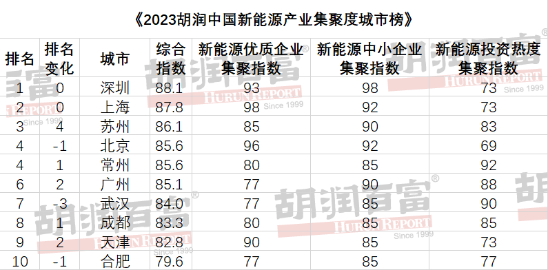 “锂电之都”如何炼成？万字长文透视中国十大锂电特色城市
