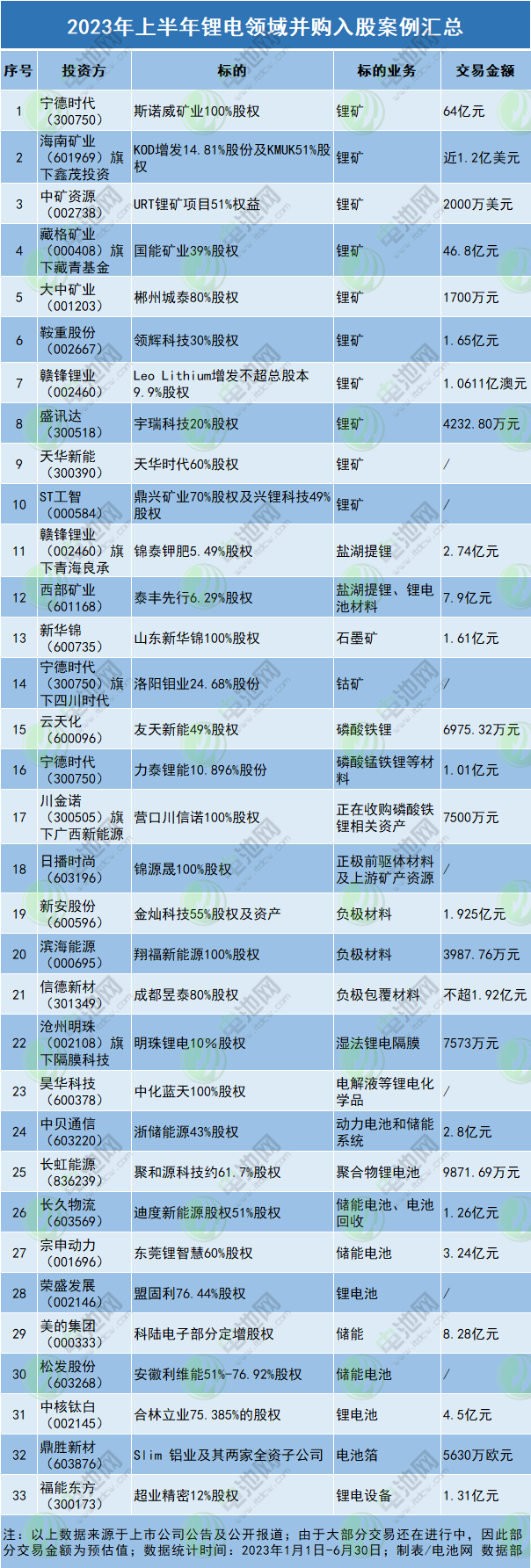 加速内卷？锂电池领域上半年33个并购入股案例盘点