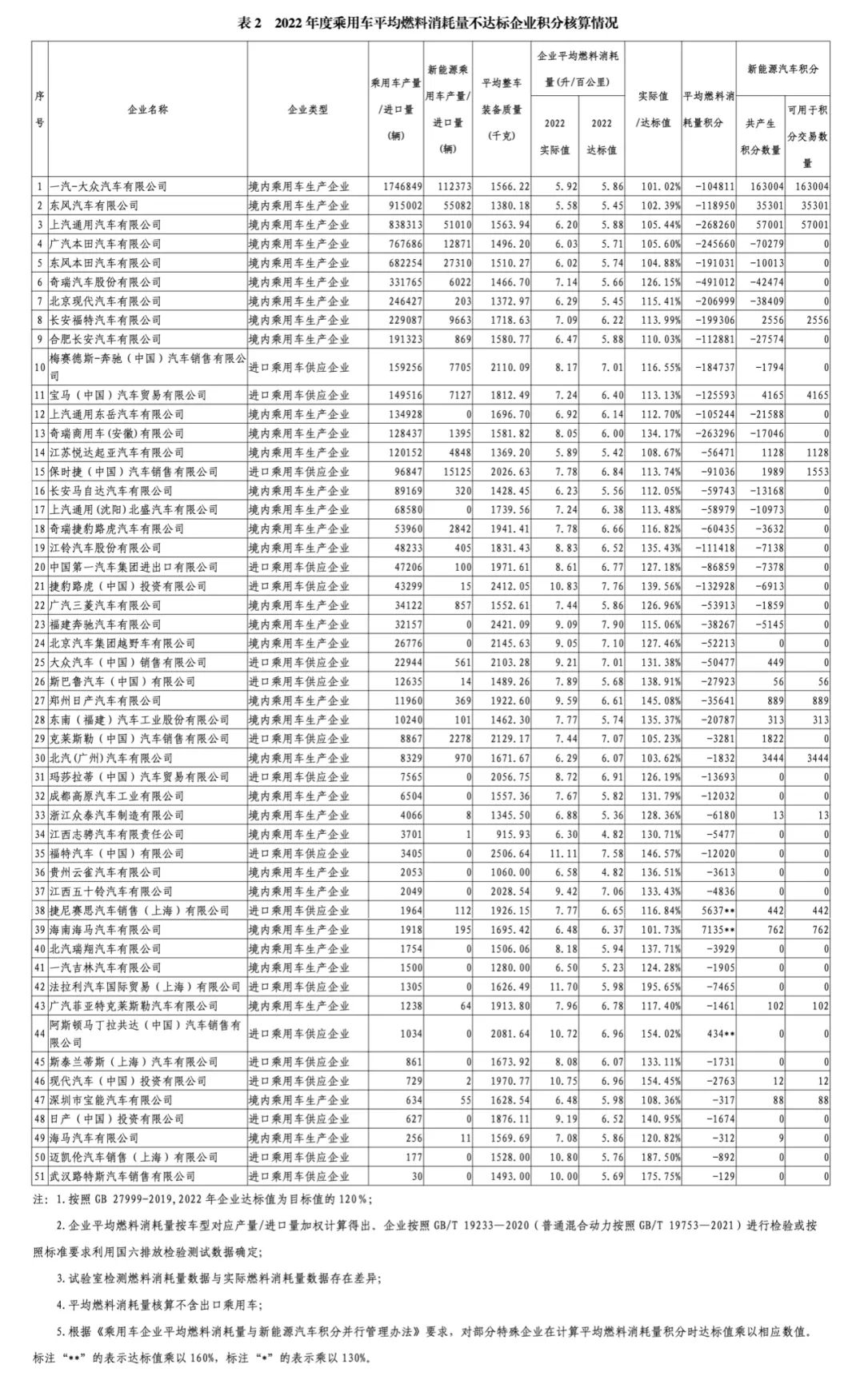 新能源汽车正积分1523.08万分！四部委公布2022年双积分情况