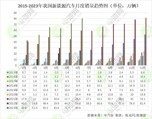 上半年我国新能源车销售374.7万辆 动力电池装车量152.1GWh