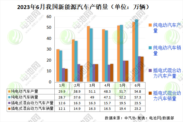 上半年我国新能源车销售374.7万辆 动力电池装车量152.1GWh