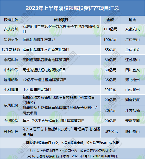 逾9377亿元！2023年上半年电池新能源产业链投资扩产项目大盘点