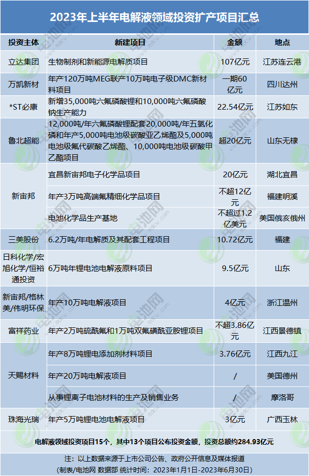 逾9377亿元！2023年上半年电池新能源产业链投资扩产项目大盘点