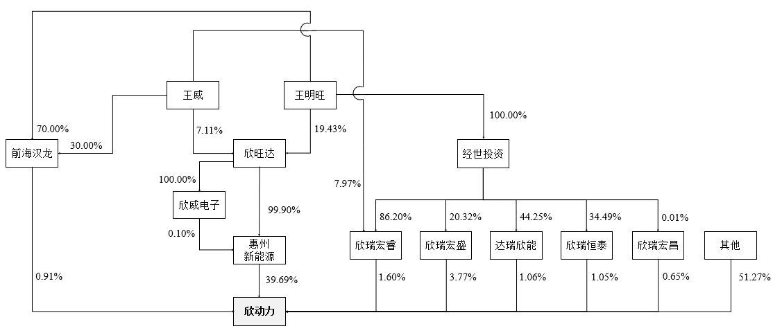 欣旺达官宣分拆动力电池业务至创业板 2022年出货量超12GWh