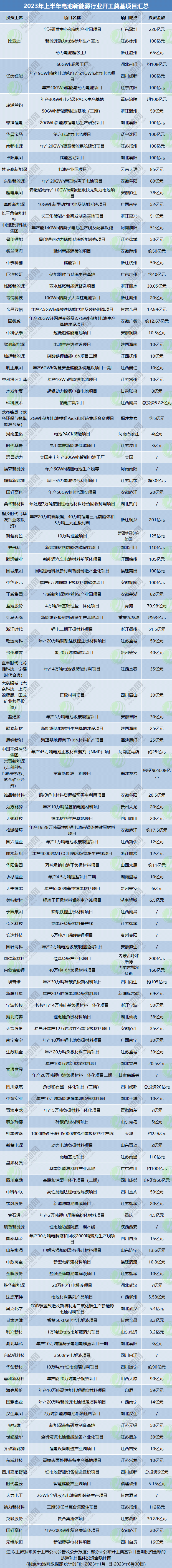 187个！2023年上半年电池新能源产业链项目动态盘点！钠电渐火！