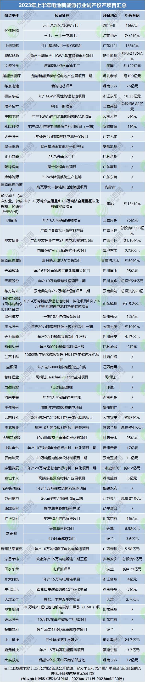 187个！2023年上半年电池新能源产业链项目动态盘点！钠电渐火！