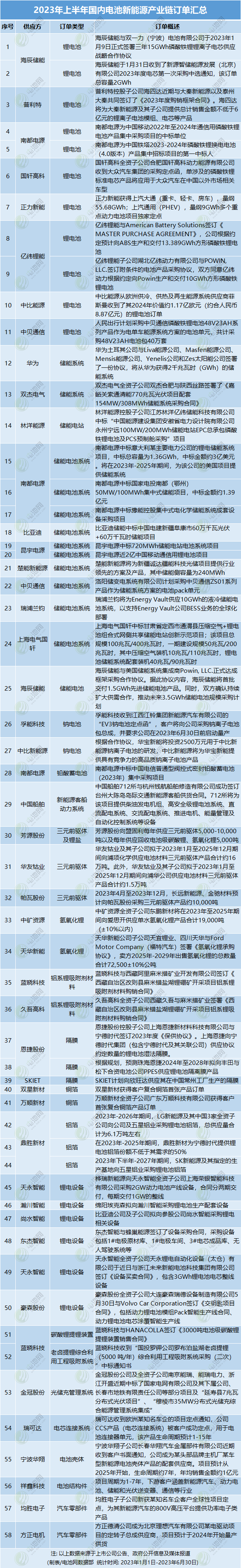 复盘上半年电池新能源产业链订单 3大趋势洞悉未来市场机遇