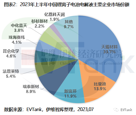 2023年上半年中国电解液出货逾50万吨 前十企业市场份额超90%
