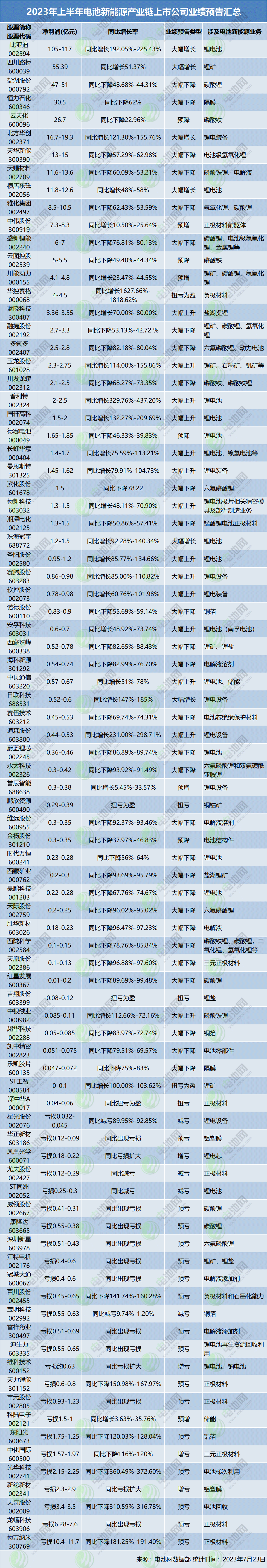 16家由盈转亏！87家电池新能源产业链上市公司中报“剧透”