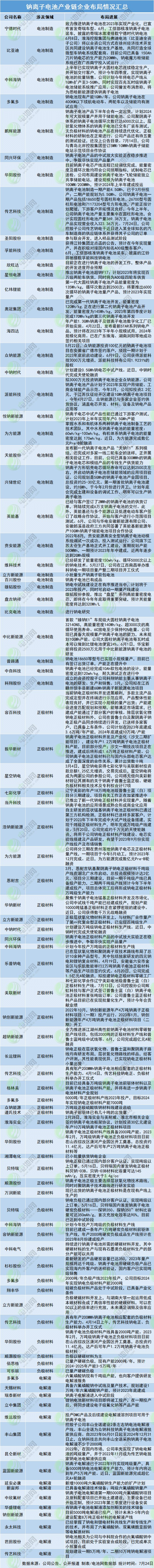 70轮融资完成！73家动态更新！“钠电池元年”来了？