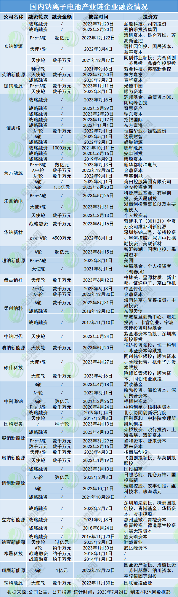 70轮融资完成！73家动态更新！“钠电池元年”来了？