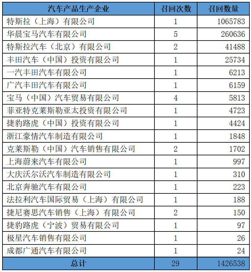 上半年我国新能源汽车召回数量已超去年全年 工信部：开展安全隐患排查
