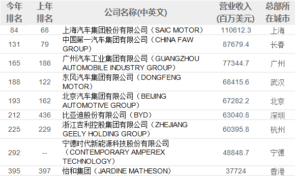 2023《财富》世界500强公布：宁德时代首次上榜 比亚迪排名增速全球第二