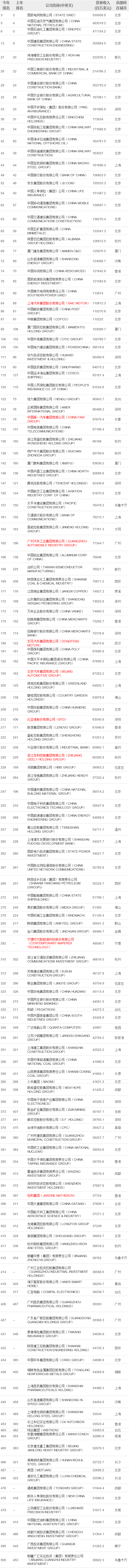 2023《财富》世界500强公布：宁德时代首次上榜 比亚迪排名增速全球第二
