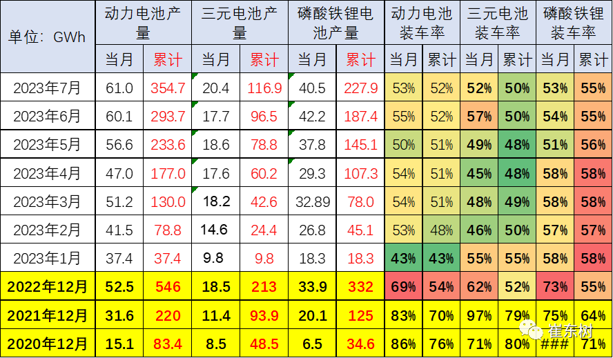 崔东树：预计电动车电池装车需求增长持续慢于整车总量增长