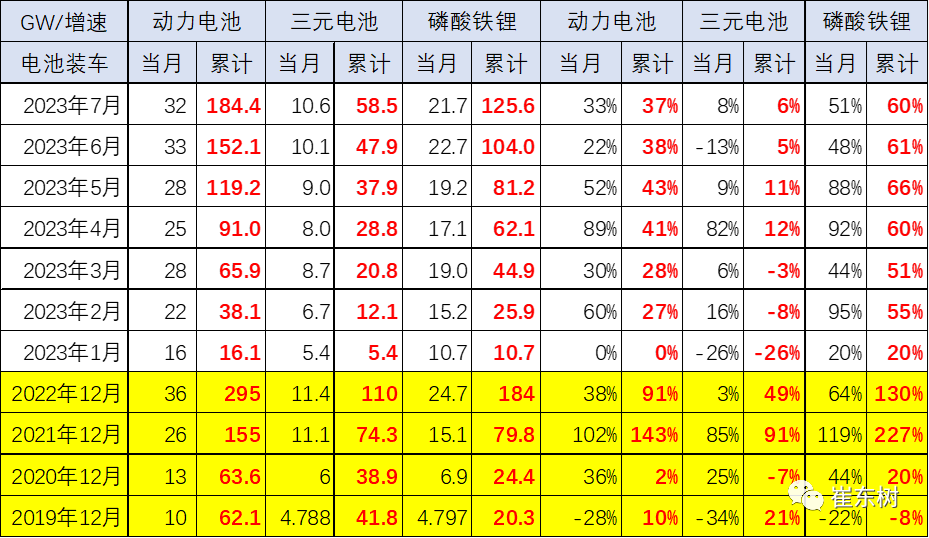 崔东树：预计电动车电池装车需求增长持续慢于整车总量增长