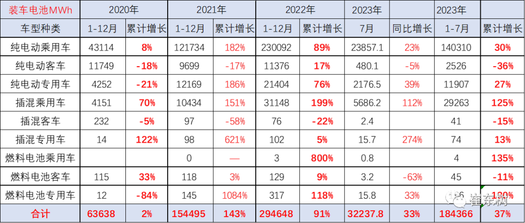 崔东树：预计电动车电池装车需求增长持续慢于整车总量增长