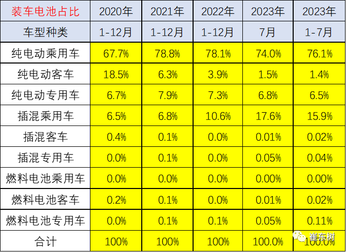 崔东树：预计电动车电池装车需求增长持续慢于整车总量增长