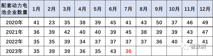 崔东树：预计电动车电池装车需求增长持续慢于整车总量增长