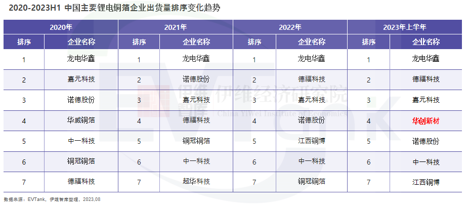 2023年上半年中国锂电铜箔出货量近25万吨 又杀出一匹黑马