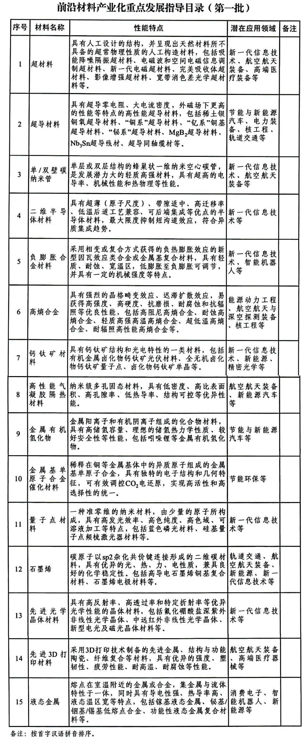 含石墨烯等！首批前沿材料产业化重点发展指导目录发布
