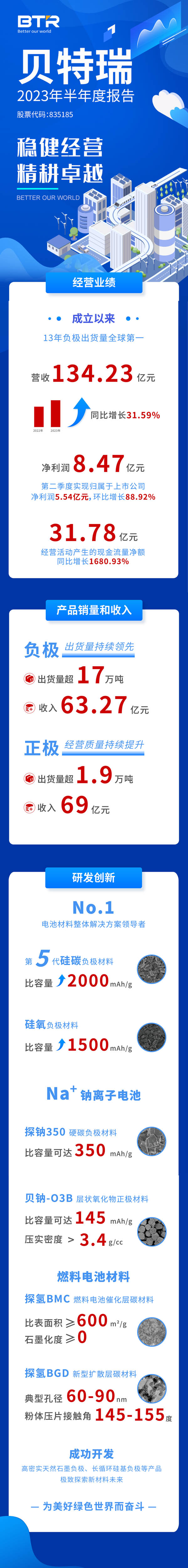贝特瑞上半年销量出炉：负极材料超17万吨 正极材料超1.9万吨