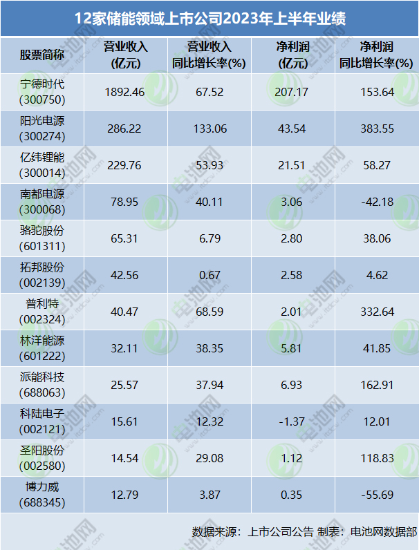 布局储能电池能挣钱吗？从12家上市公司半年报看赛道机会